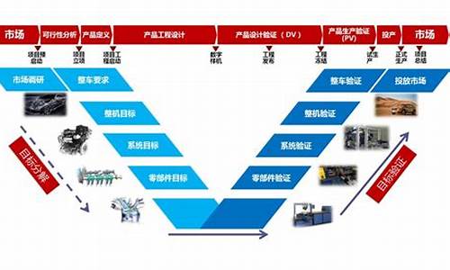 如何开发汽车电脑系统教程_汽车电脑是怎么编程的