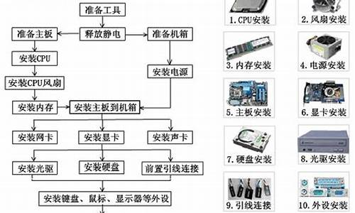 安装电脑系统原理流程_安装电脑系统的全部过程