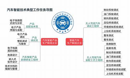 汽车电子产品实训报告-汽车电脑系统岗位实践周记