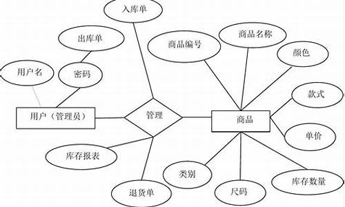 卖衣服的电脑系统怎么做-服装店电脑系统教程