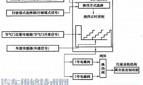 变速箱电脑重置-重启变速箱电脑系统