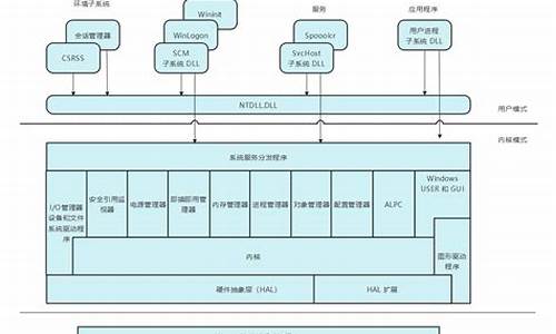 电脑系统构架发展方向-系统架构的演变历程