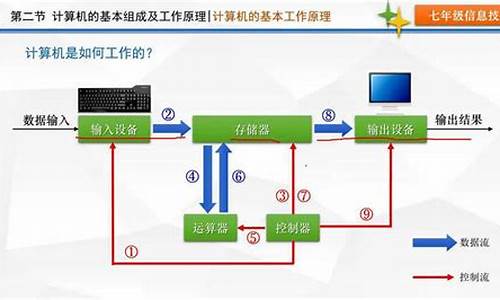 电脑系统的基本原理图-电脑系统的基本原理